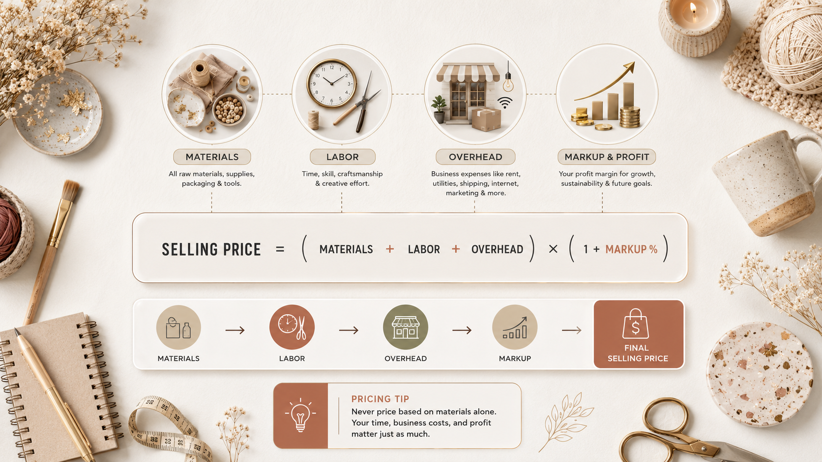 How to Price Handmade Products for Maximum Profit pricing formula handmade items